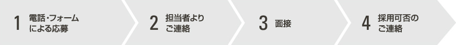電話・フォームによる応募担当者よりご連絡面接採用可否のご連絡