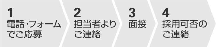 電話・フォームによる応募担当者よりご連絡面接採用可否のご連絡