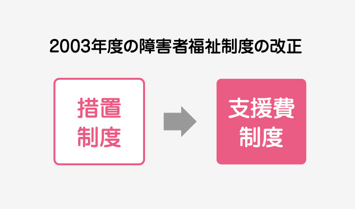 2003年度の障害者福祉制度の改正措置制度支援費制度