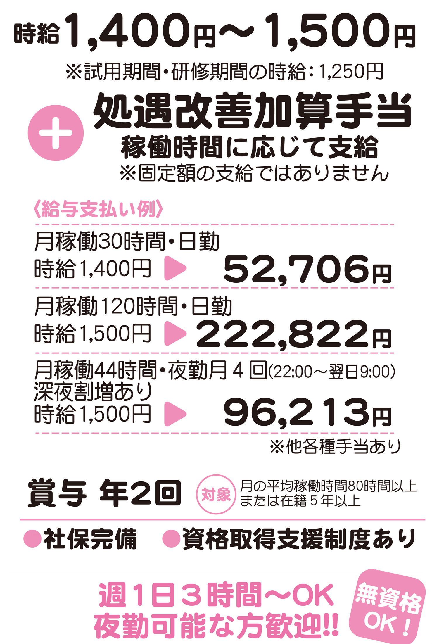 時給1,400円〜1,500円(試用?研修期間:1,250円)賞与年に2回週1日3時間〜OK社保完備残業代支給資格取得支援制度有